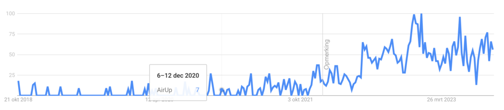 AirUp Google trends statistiek