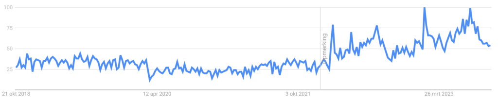 draadloze oortjes en earpods Google trends statistiek