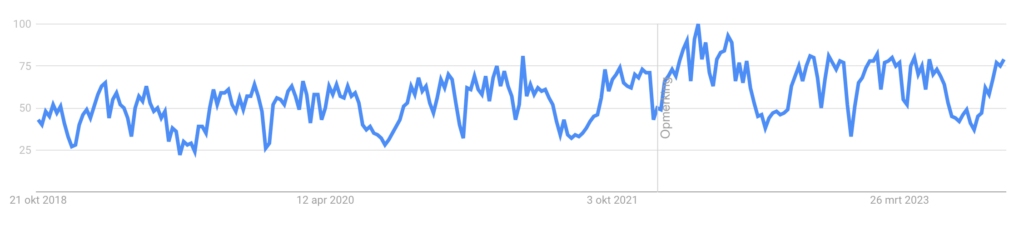 duurzaamheid Google trends statistiek