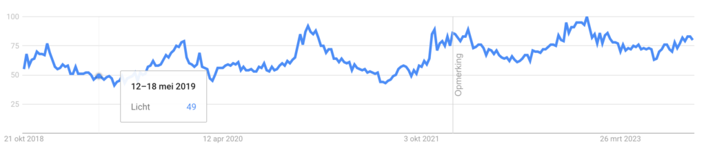Fietslichten en looplichten Google trends statistiek