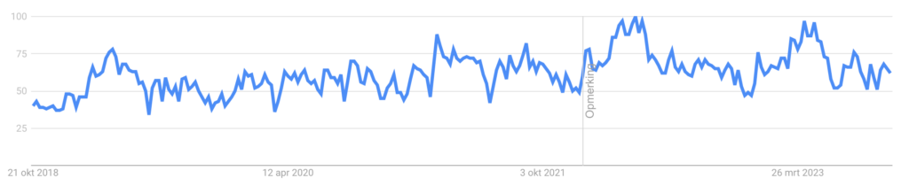 Sneakers Google trends statistiek