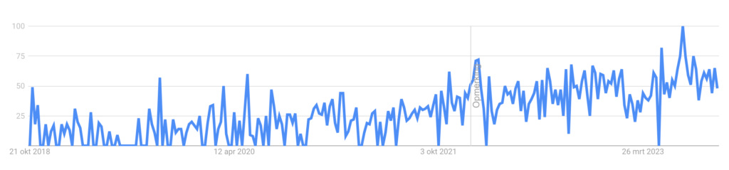 snellader Google trends statistiek