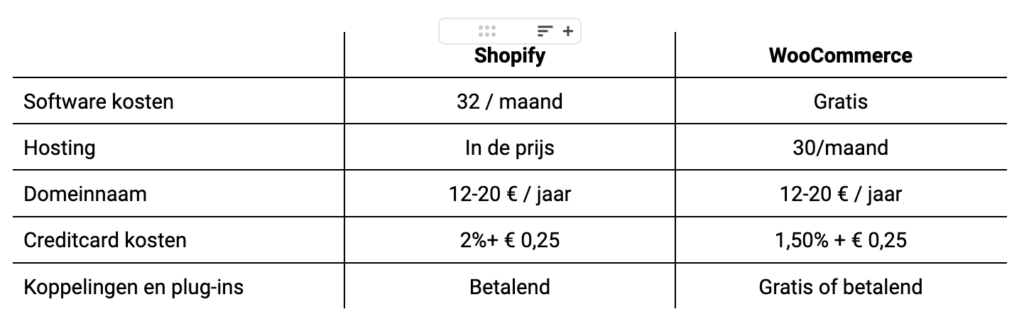 Prijsvergelijking WooCommerce en Shopify
