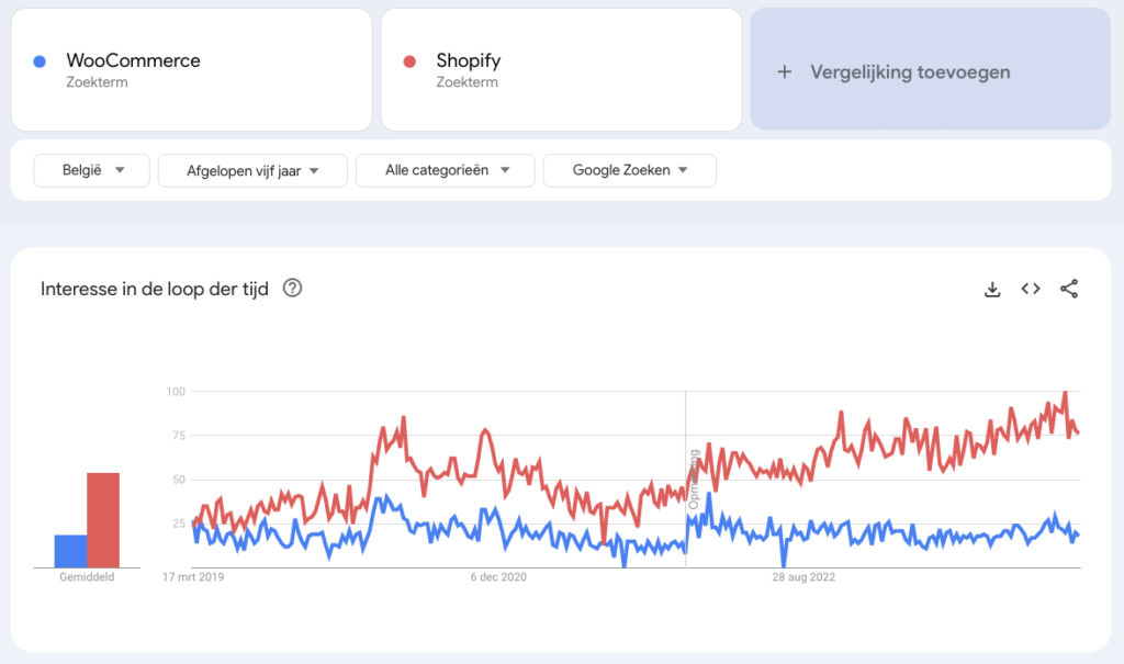 WooCommerce vs Shopify marktaandeel België