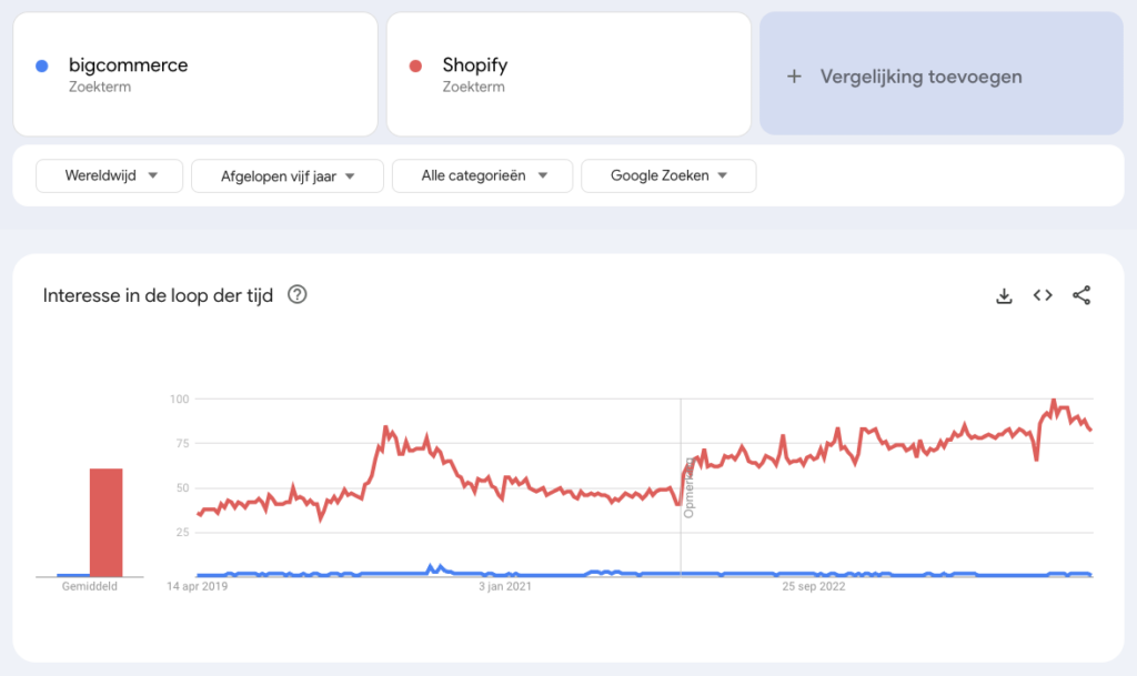 Shopify vs BigCommerce marktaandeel wereldwijd