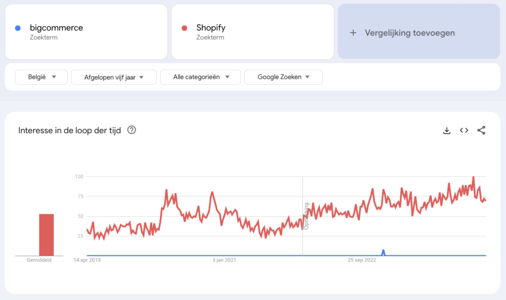 Shopify vs BigCommerce marktaandeel België